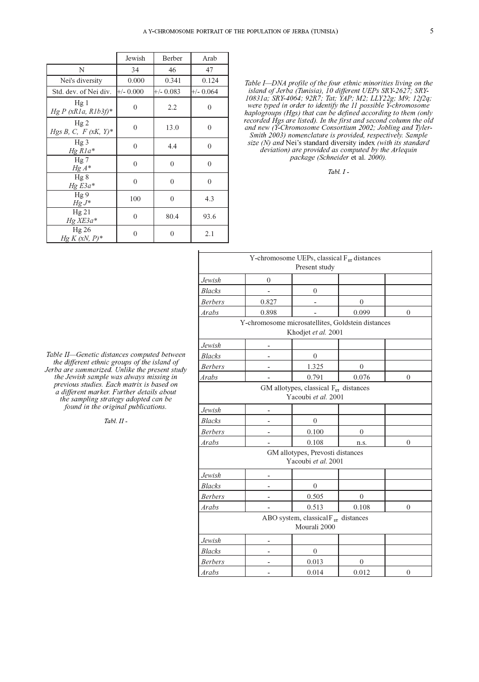 A Y-CHROMOSOME PORTRAIT OF THE POPULATION OF JERBA (TUNISIA) A Y-CHROMOSOME PORTRAIT OF THE POPULATION OF JERBA (TUNISIA)