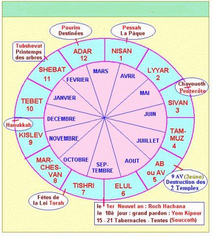 Calendrier des fetes Juives de l'annee 5783-2022/2023 | Harissa